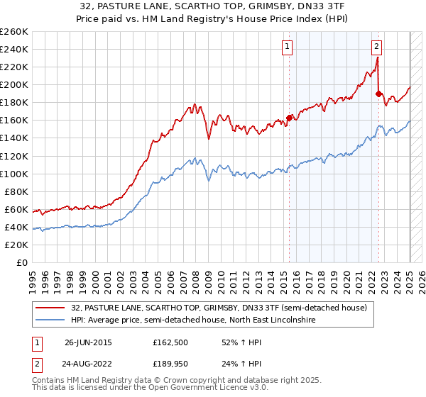 32, PASTURE LANE, SCARTHO TOP, GRIMSBY, DN33 3TF: Price paid vs HM Land Registry's House Price Index