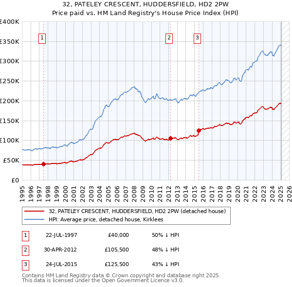 32, PATELEY CRESCENT, HUDDERSFIELD, HD2 2PW: Price paid vs HM Land Registry's House Price Index