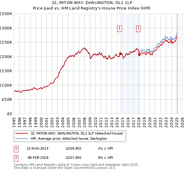 32, PATON WAY, DARLINGTON, DL1 1LP: Price paid vs HM Land Registry's House Price Index