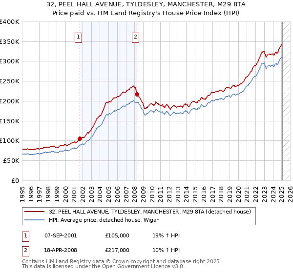 32, PEEL HALL AVENUE, TYLDESLEY, MANCHESTER, M29 8TA: Price paid vs HM Land Registry's House Price Index