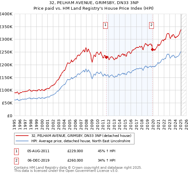 32, PELHAM AVENUE, GRIMSBY, DN33 3NP: Price paid vs HM Land Registry's House Price Index