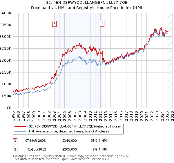 32, PEN DERWYDD, LLANGEFNI, LL77 7QE: Price paid vs HM Land Registry's House Price Index