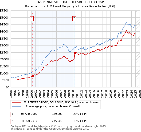 32, PENMEAD ROAD, DELABOLE, PL33 9AP: Price paid vs HM Land Registry's House Price Index