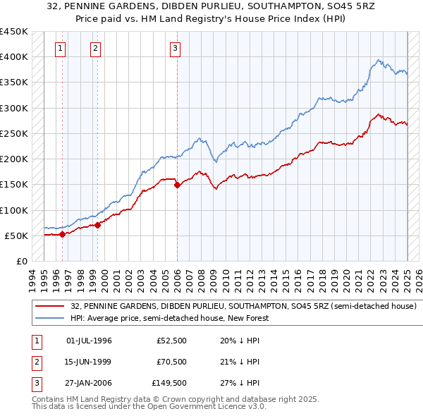 32, PENNINE GARDENS, DIBDEN PURLIEU, SOUTHAMPTON, SO45 5RZ: Price paid vs HM Land Registry's House Price Index