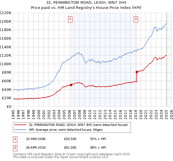 32, PENNINGTON ROAD, LEIGH, WN7 3HS: Price paid vs HM Land Registry's House Price Index