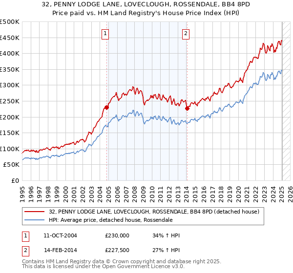 32, PENNY LODGE LANE, LOVECLOUGH, ROSSENDALE, BB4 8PD: Price paid vs HM Land Registry's House Price Index