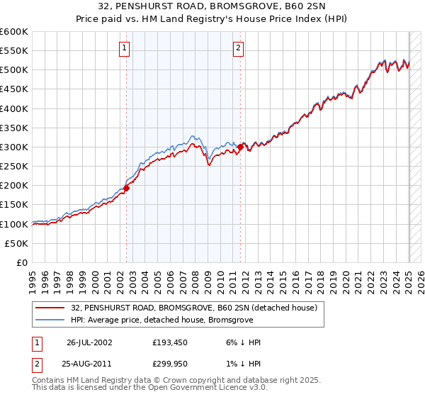 32, PENSHURST ROAD, BROMSGROVE, B60 2SN: Price paid vs HM Land Registry's House Price Index