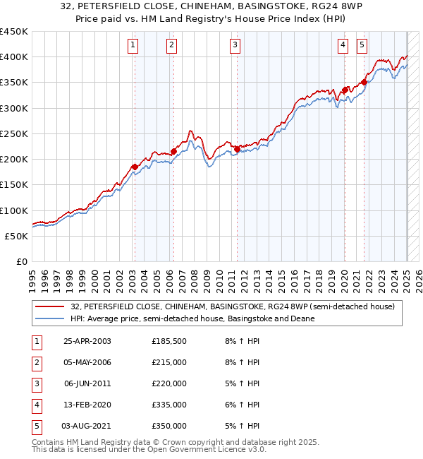 32, PETERSFIELD CLOSE, CHINEHAM, BASINGSTOKE, RG24 8WP: Price paid vs HM Land Registry's House Price Index
