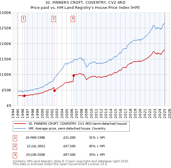 32, PINNERS CROFT, COVENTRY, CV2 4RD: Price paid vs HM Land Registry's House Price Index