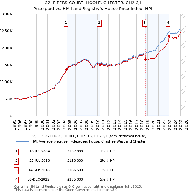 32, PIPERS COURT, HOOLE, CHESTER, CH2 3JL: Price paid vs HM Land Registry's House Price Index