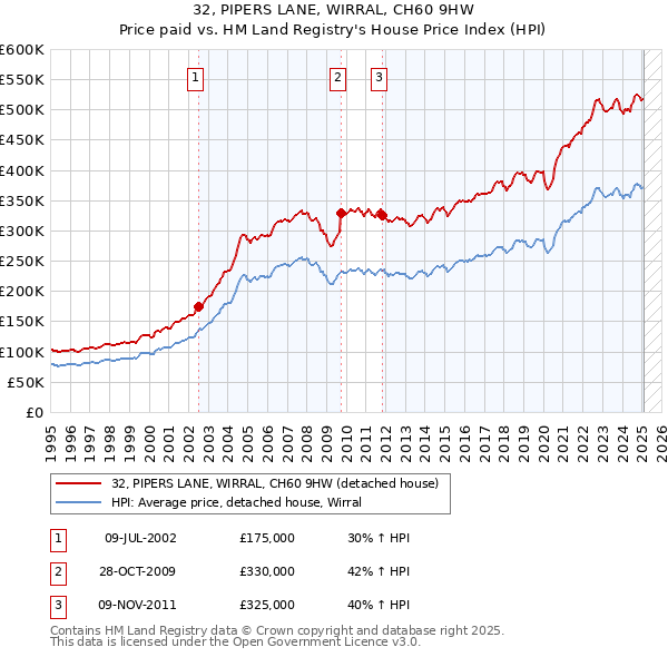 32, PIPERS LANE, WIRRAL, CH60 9HW: Price paid vs HM Land Registry's House Price Index