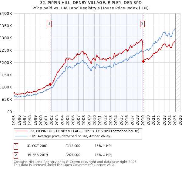 32, PIPPIN HILL, DENBY VILLAGE, RIPLEY, DE5 8PD: Price paid vs HM Land Registry's House Price Index