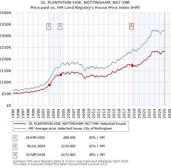 32, PLANTATION SIDE, NOTTINGHAM, NG7 5NR: Price paid vs HM Land Registry's House Price Index