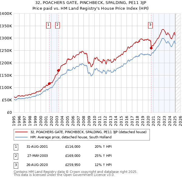 32, POACHERS GATE, PINCHBECK, SPALDING, PE11 3JP: Price paid vs HM Land Registry's House Price Index