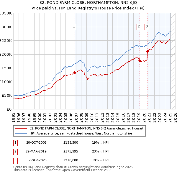 32, POND FARM CLOSE, NORTHAMPTON, NN5 6JQ: Price paid vs HM Land Registry's House Price Index