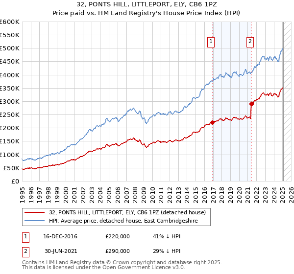 32, PONTS HILL, LITTLEPORT, ELY, CB6 1PZ: Price paid vs HM Land Registry's House Price Index