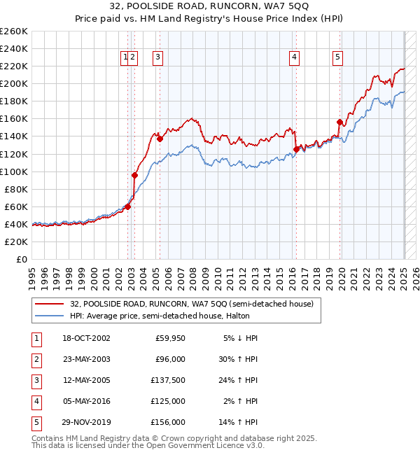 32, POOLSIDE ROAD, RUNCORN, WA7 5QQ: Price paid vs HM Land Registry's House Price Index