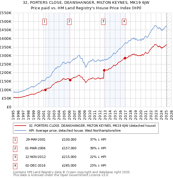 32, PORTERS CLOSE, DEANSHANGER, MILTON KEYNES, MK19 6JW: Price paid vs HM Land Registry's House Price Index