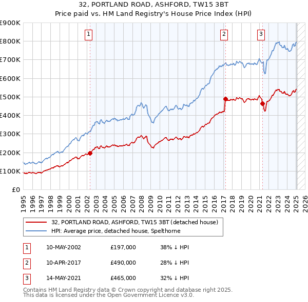 32, PORTLAND ROAD, ASHFORD, TW15 3BT: Price paid vs HM Land Registry's House Price Index