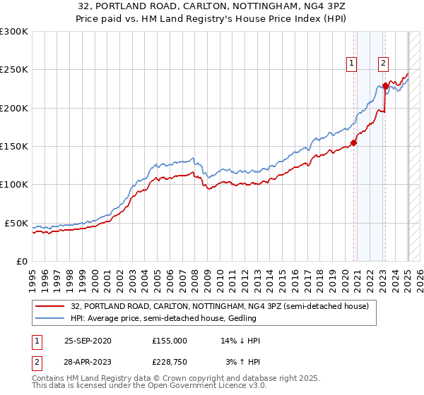 32, PORTLAND ROAD, CARLTON, NOTTINGHAM, NG4 3PZ: Price paid vs HM Land Registry's House Price Index