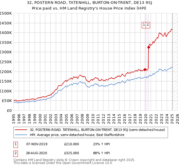 32, POSTERN ROAD, TATENHILL, BURTON-ON-TRENT, DE13 9SJ: Price paid vs HM Land Registry's House Price Index