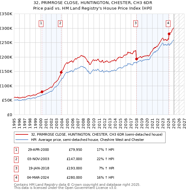 32, PRIMROSE CLOSE, HUNTINGTON, CHESTER, CH3 6DR: Price paid vs HM Land Registry's House Price Index