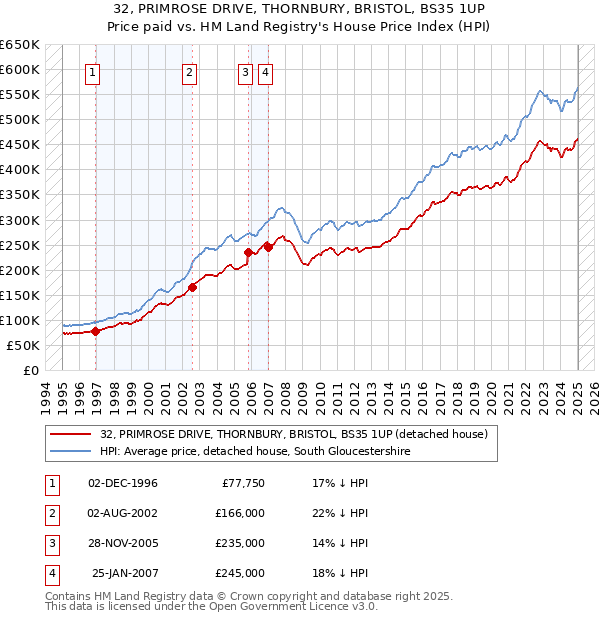 32, PRIMROSE DRIVE, THORNBURY, BRISTOL, BS35 1UP: Price paid vs HM Land Registry's House Price Index