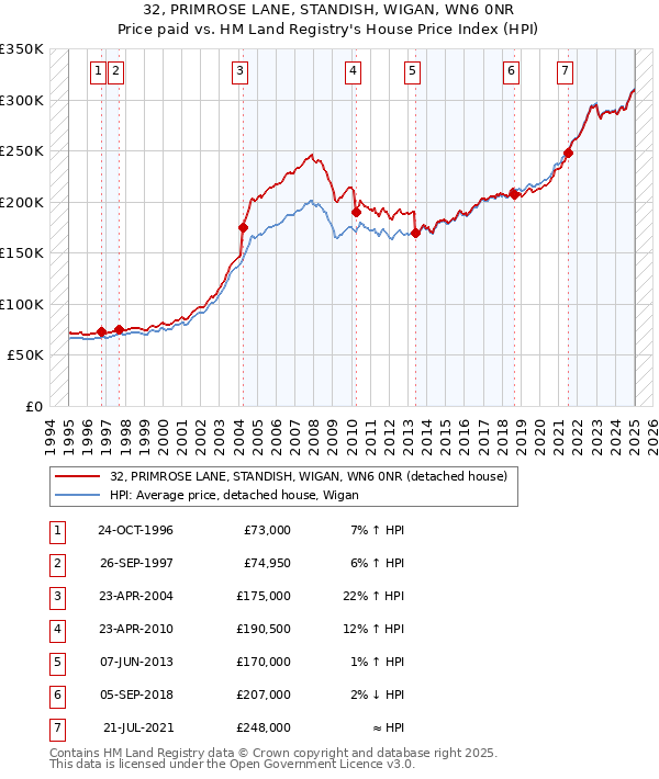 32, PRIMROSE LANE, STANDISH, WIGAN, WN6 0NR: Price paid vs HM Land Registry's House Price Index