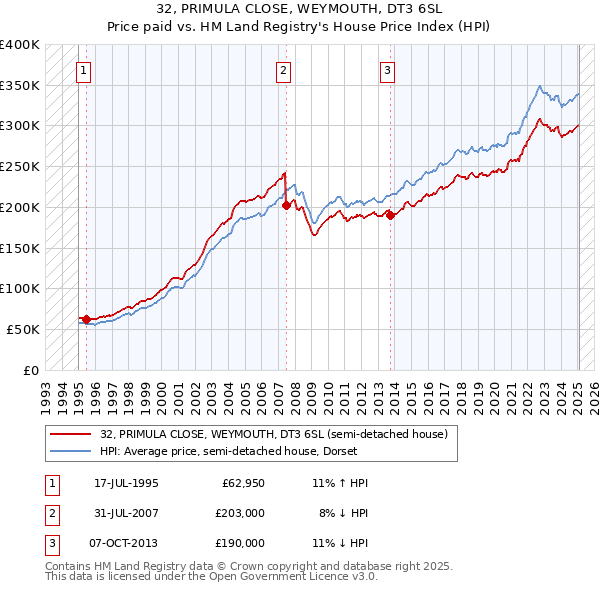 32, PRIMULA CLOSE, WEYMOUTH, DT3 6SL: Price paid vs HM Land Registry's House Price Index