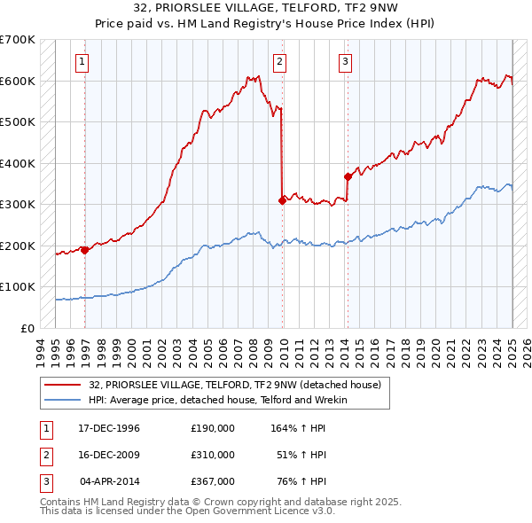 32, PRIORSLEE VILLAGE, TELFORD, TF2 9NW: Price paid vs HM Land Registry's House Price Index