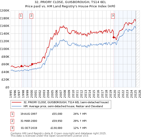 32, PRIORY CLOSE, GUISBOROUGH, TS14 6EL: Price paid vs HM Land Registry's House Price Index