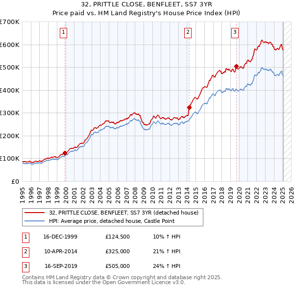 32, PRITTLE CLOSE, BENFLEET, SS7 3YR: Price paid vs HM Land Registry's House Price Index