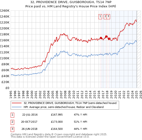 32, PROVIDENCE DRIVE, GUISBOROUGH, TS14 7NP: Price paid vs HM Land Registry's House Price Index