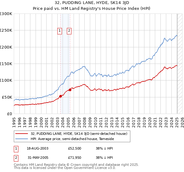 32, PUDDING LANE, HYDE, SK14 3JD: Price paid vs HM Land Registry's House Price Index