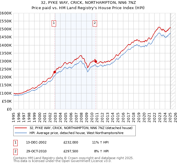 32, PYKE WAY, CRICK, NORTHAMPTON, NN6 7NZ: Price paid vs HM Land Registry's House Price Index
