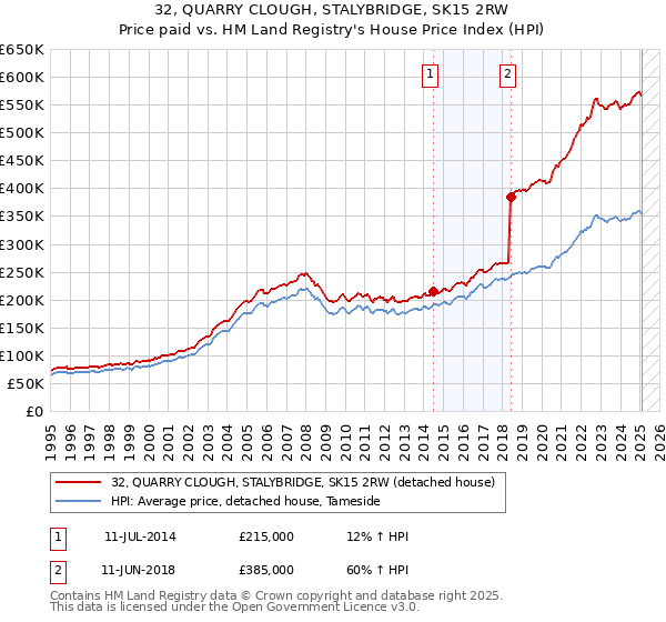 32, QUARRY CLOUGH, STALYBRIDGE, SK15 2RW: Price paid vs HM Land Registry's House Price Index