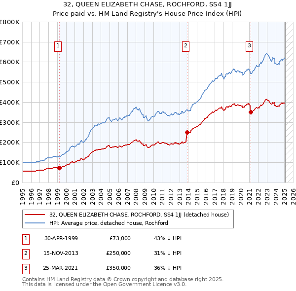 32, QUEEN ELIZABETH CHASE, ROCHFORD, SS4 1JJ: Price paid vs HM Land Registry's House Price Index