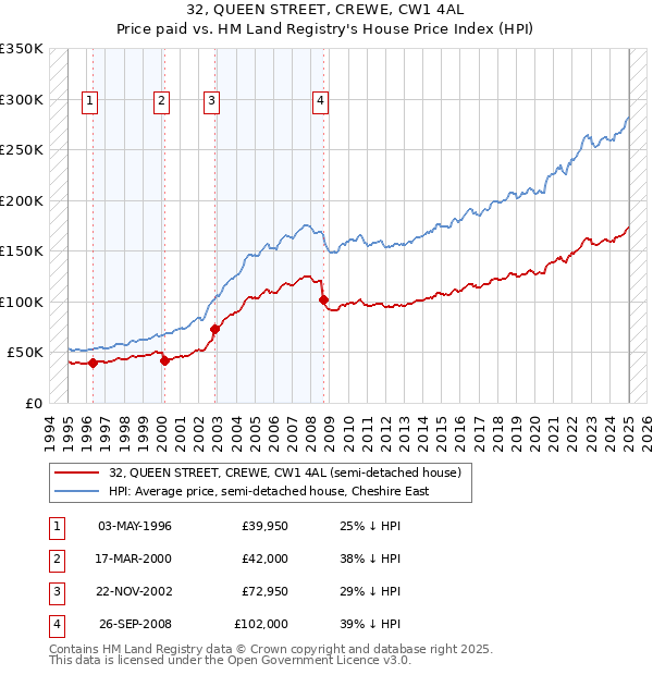 32, QUEEN STREET, CREWE, CW1 4AL: Price paid vs HM Land Registry's House Price Index