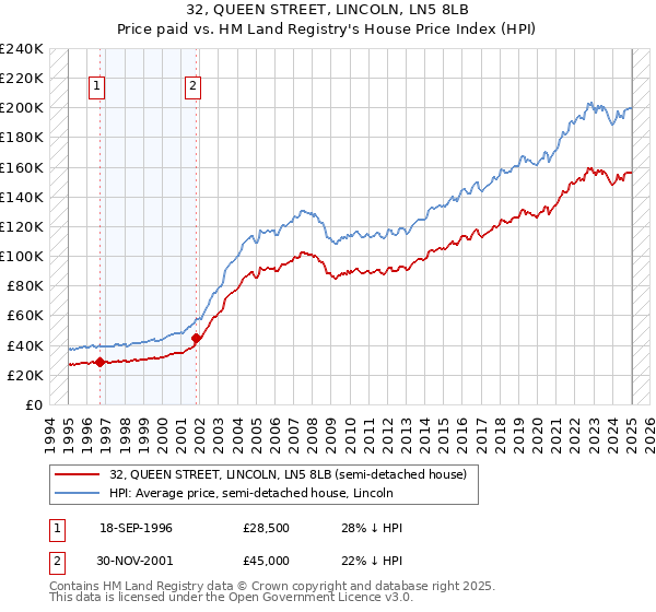 32, QUEEN STREET, LINCOLN, LN5 8LB: Price paid vs HM Land Registry's House Price Index