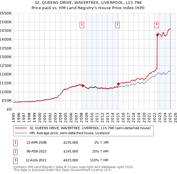 32, QUEENS DRIVE, WAVERTREE, LIVERPOOL, L15 7NE: Price paid vs HM Land Registry's House Price Index