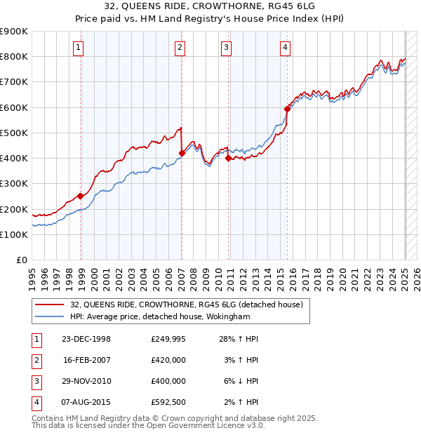 32, QUEENS RIDE, CROWTHORNE, RG45 6LG: Price paid vs HM Land Registry's House Price Index