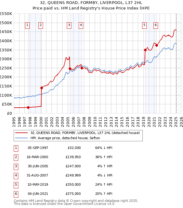 32, QUEENS ROAD, FORMBY, LIVERPOOL, L37 2HL: Price paid vs HM Land Registry's House Price Index