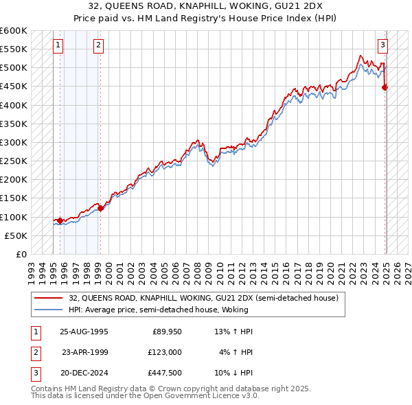 32, QUEENS ROAD, KNAPHILL, WOKING, GU21 2DX: Price paid vs HM Land Registry's House Price Index