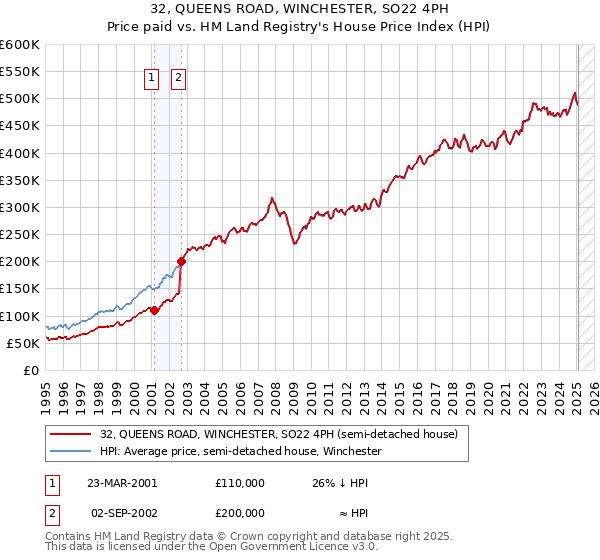 32, QUEENS ROAD, WINCHESTER, SO22 4PH: Price paid vs HM Land Registry's House Price Index