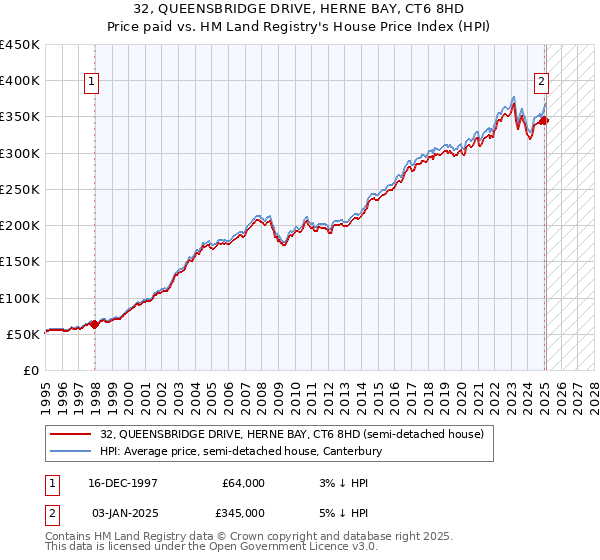 32, QUEENSBRIDGE DRIVE, HERNE BAY, CT6 8HD: Price paid vs HM Land Registry's House Price Index