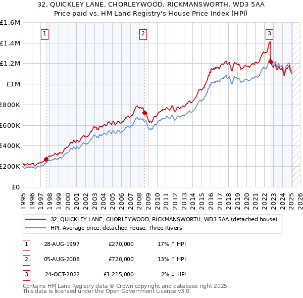 32, QUICKLEY LANE, CHORLEYWOOD, RICKMANSWORTH, WD3 5AA: Price paid vs HM Land Registry's House Price Index