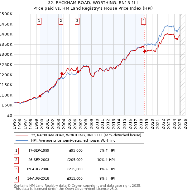 32, RACKHAM ROAD, WORTHING, BN13 1LL: Price paid vs HM Land Registry's House Price Index