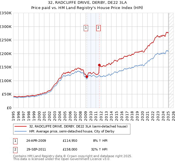32, RADCLIFFE DRIVE, DERBY, DE22 3LA: Price paid vs HM Land Registry's House Price Index