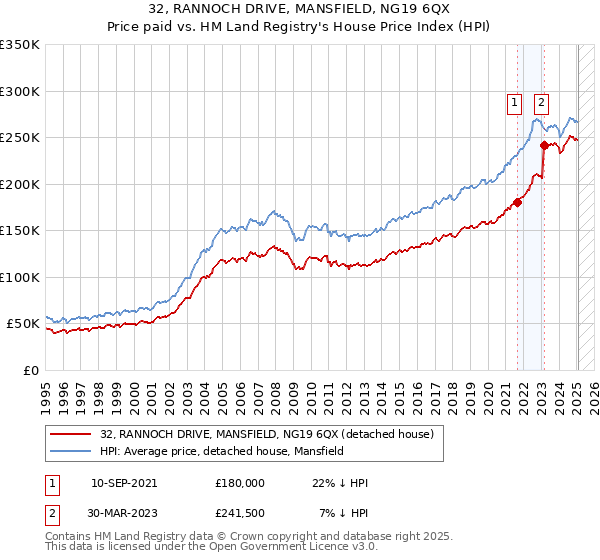 32, RANNOCH DRIVE, MANSFIELD, NG19 6QX: Price paid vs HM Land Registry's House Price Index