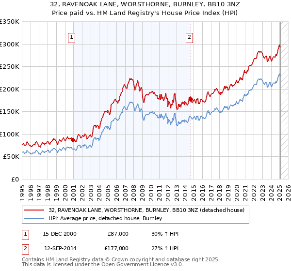 32, RAVENOAK LANE, WORSTHORNE, BURNLEY, BB10 3NZ: Price paid vs HM Land Registry's House Price Index